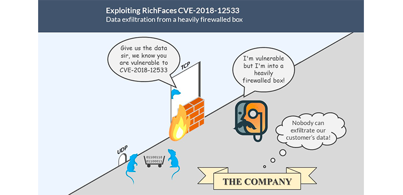 Exploiting RichFaces CVE-2018-12533 in a heavily firewalled box